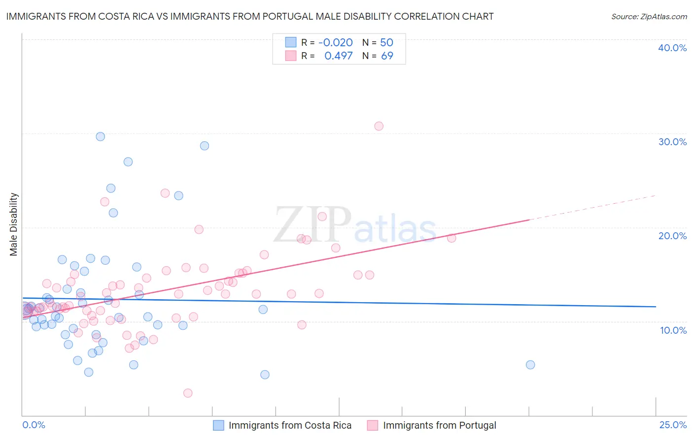 Immigrants from Costa Rica vs Immigrants from Portugal Male Disability