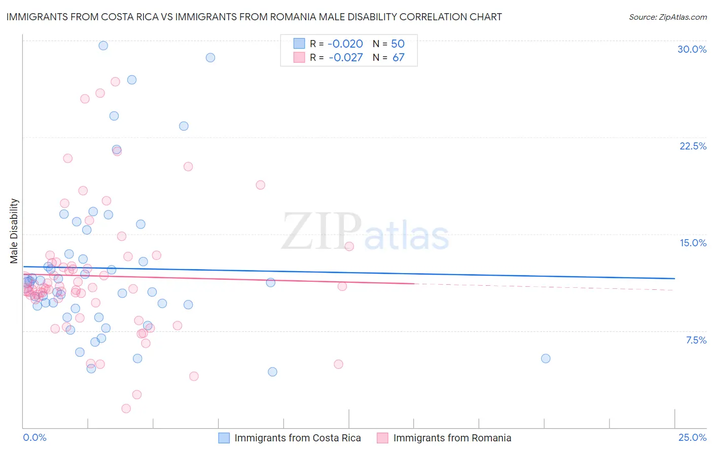 Immigrants from Costa Rica vs Immigrants from Romania Male Disability