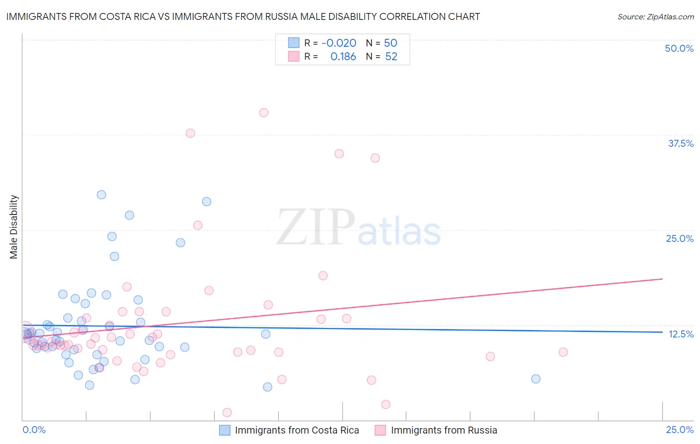 Immigrants from Costa Rica vs Immigrants from Russia Male Disability