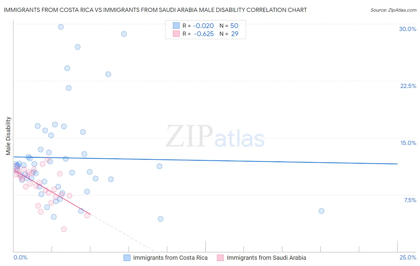 Immigrants from Costa Rica vs Immigrants from Saudi Arabia Male Disability