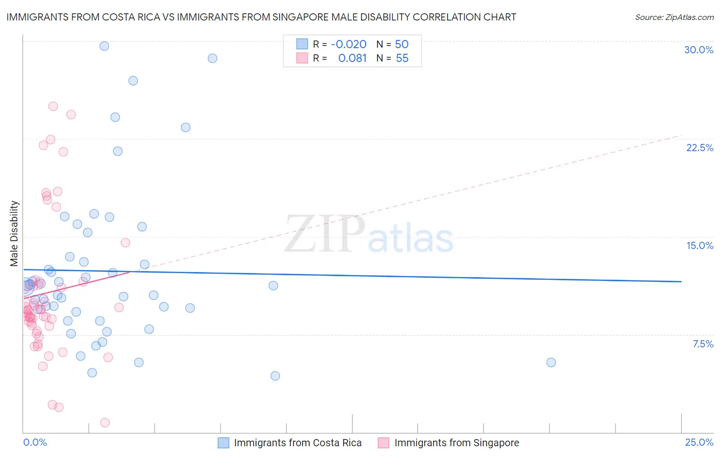 Immigrants from Costa Rica vs Immigrants from Singapore Male Disability
