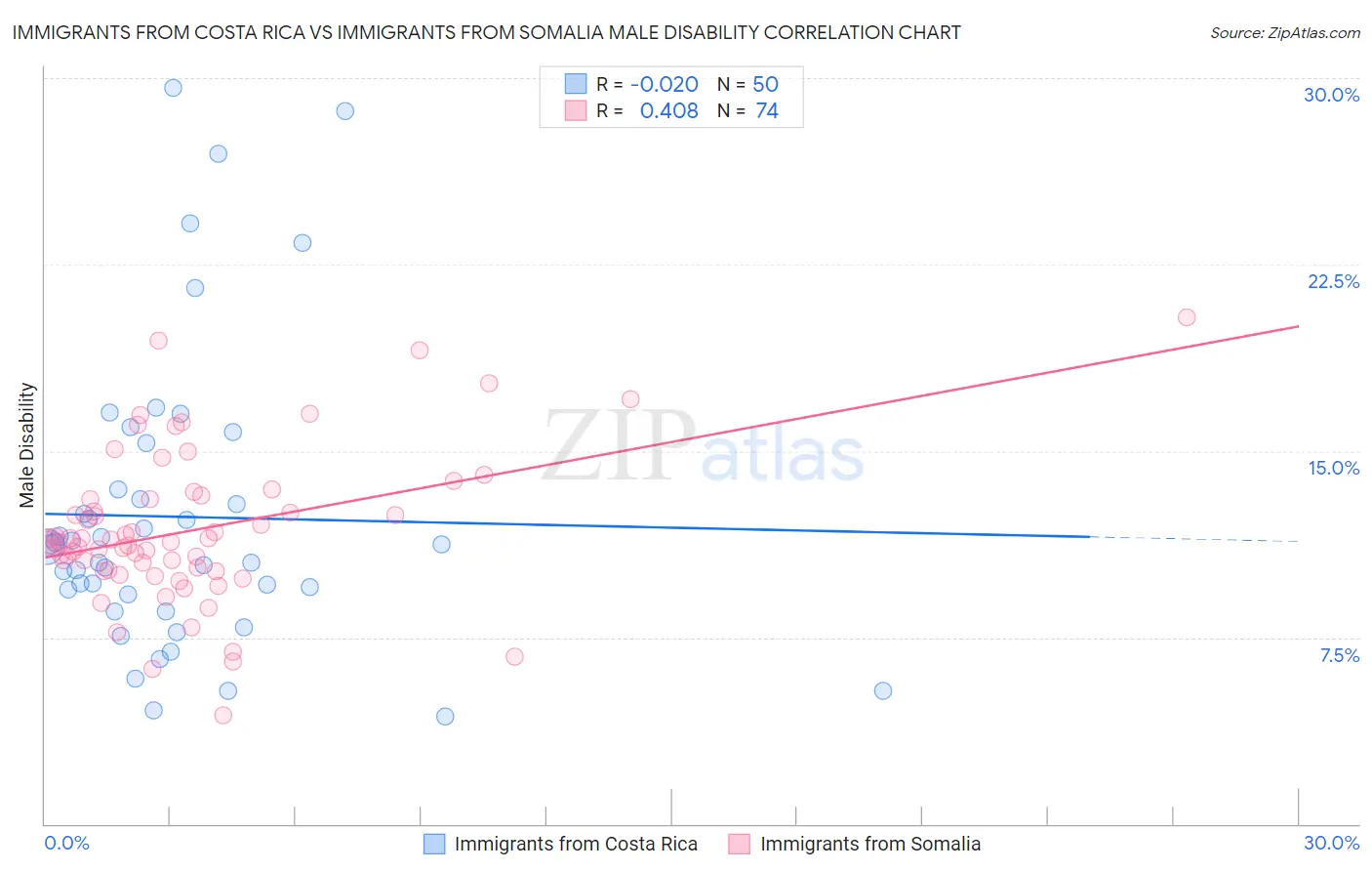 Immigrants from Costa Rica vs Immigrants from Somalia Male Disability