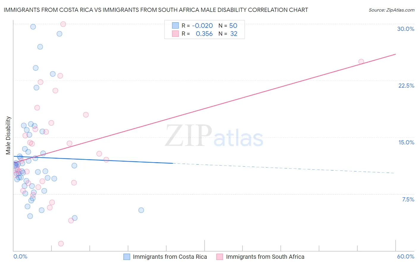 Immigrants from Costa Rica vs Immigrants from South Africa Male Disability
