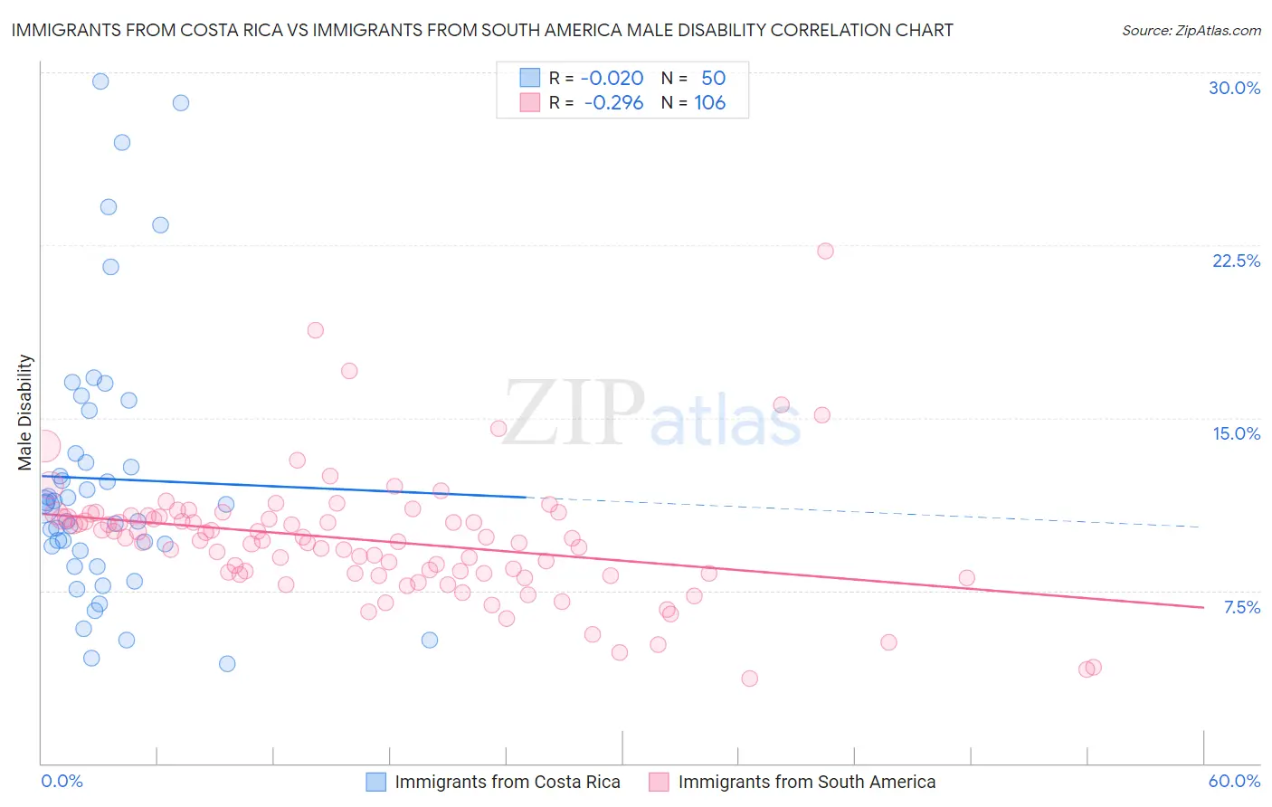 Immigrants from Costa Rica vs Immigrants from South America Male Disability