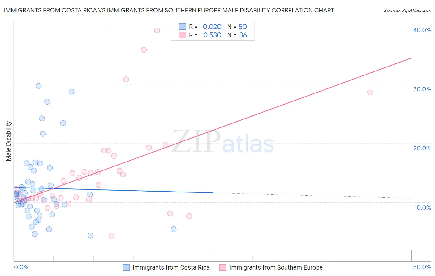 Immigrants from Costa Rica vs Immigrants from Southern Europe Male Disability