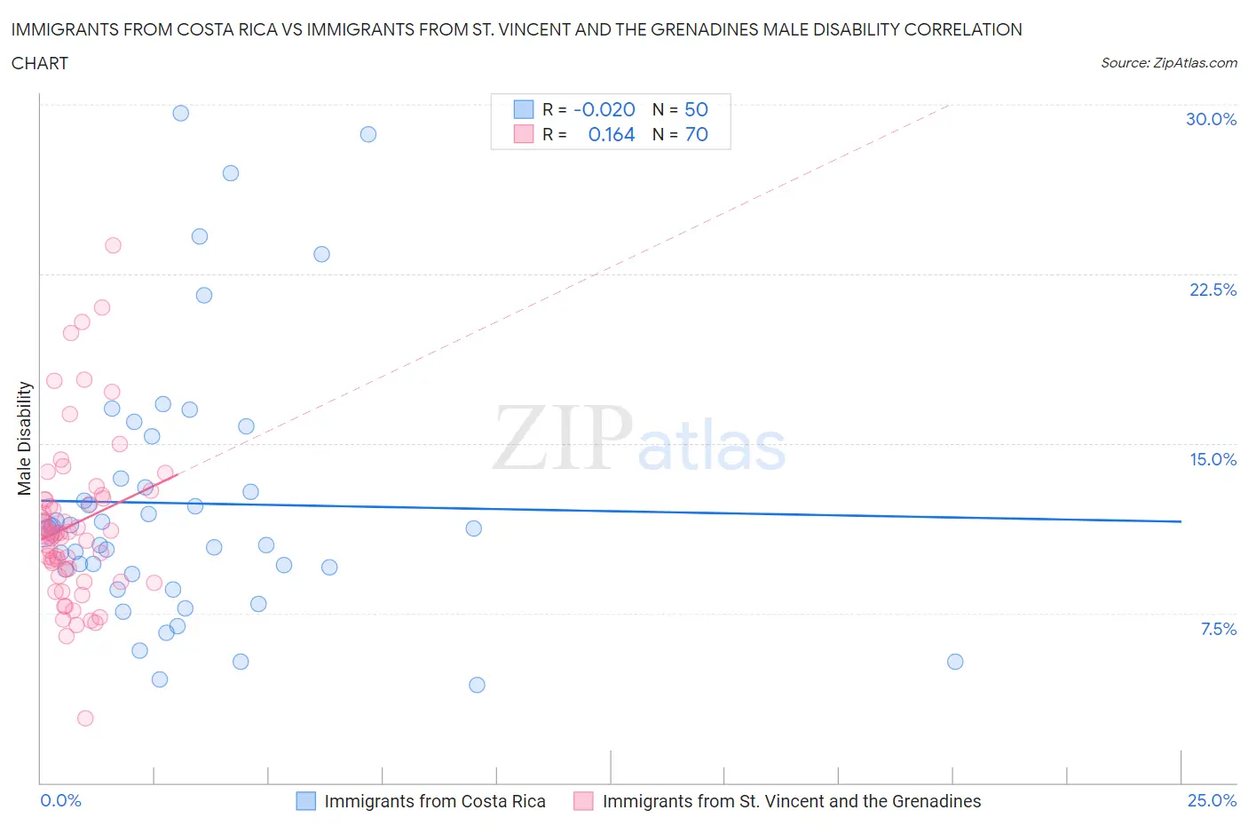 Immigrants from Costa Rica vs Immigrants from St. Vincent and the Grenadines Male Disability