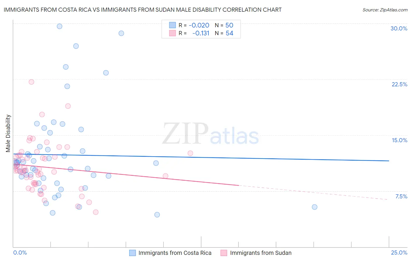 Immigrants from Costa Rica vs Immigrants from Sudan Male Disability