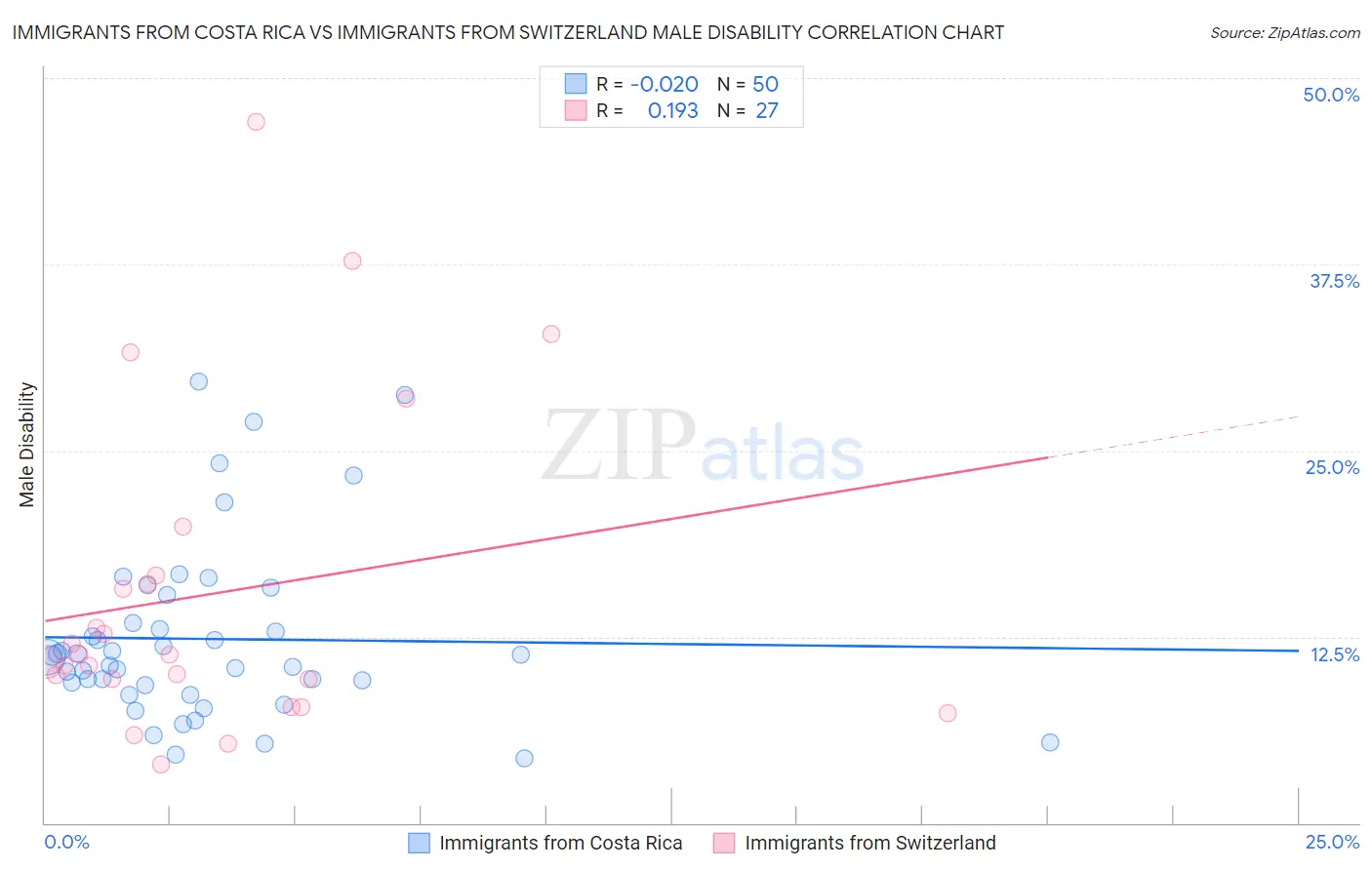 Immigrants from Costa Rica vs Immigrants from Switzerland Male Disability