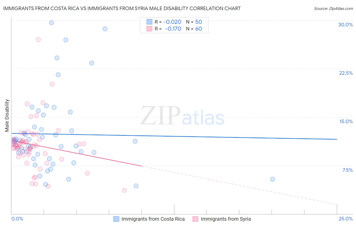 Immigrants from Costa Rica vs Immigrants from Syria Male Disability