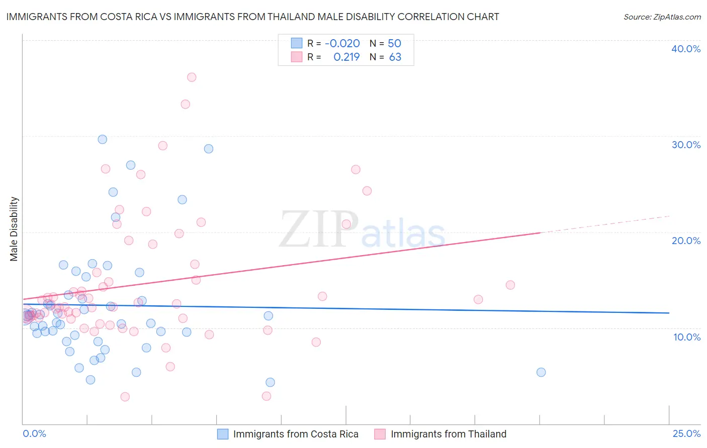 Immigrants from Costa Rica vs Immigrants from Thailand Male Disability