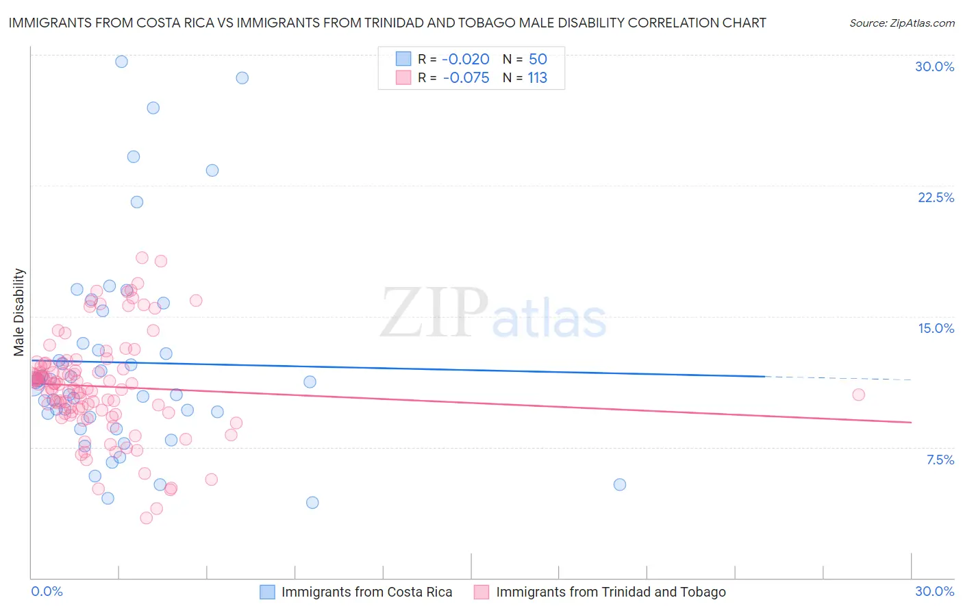 Immigrants from Costa Rica vs Immigrants from Trinidad and Tobago Male Disability