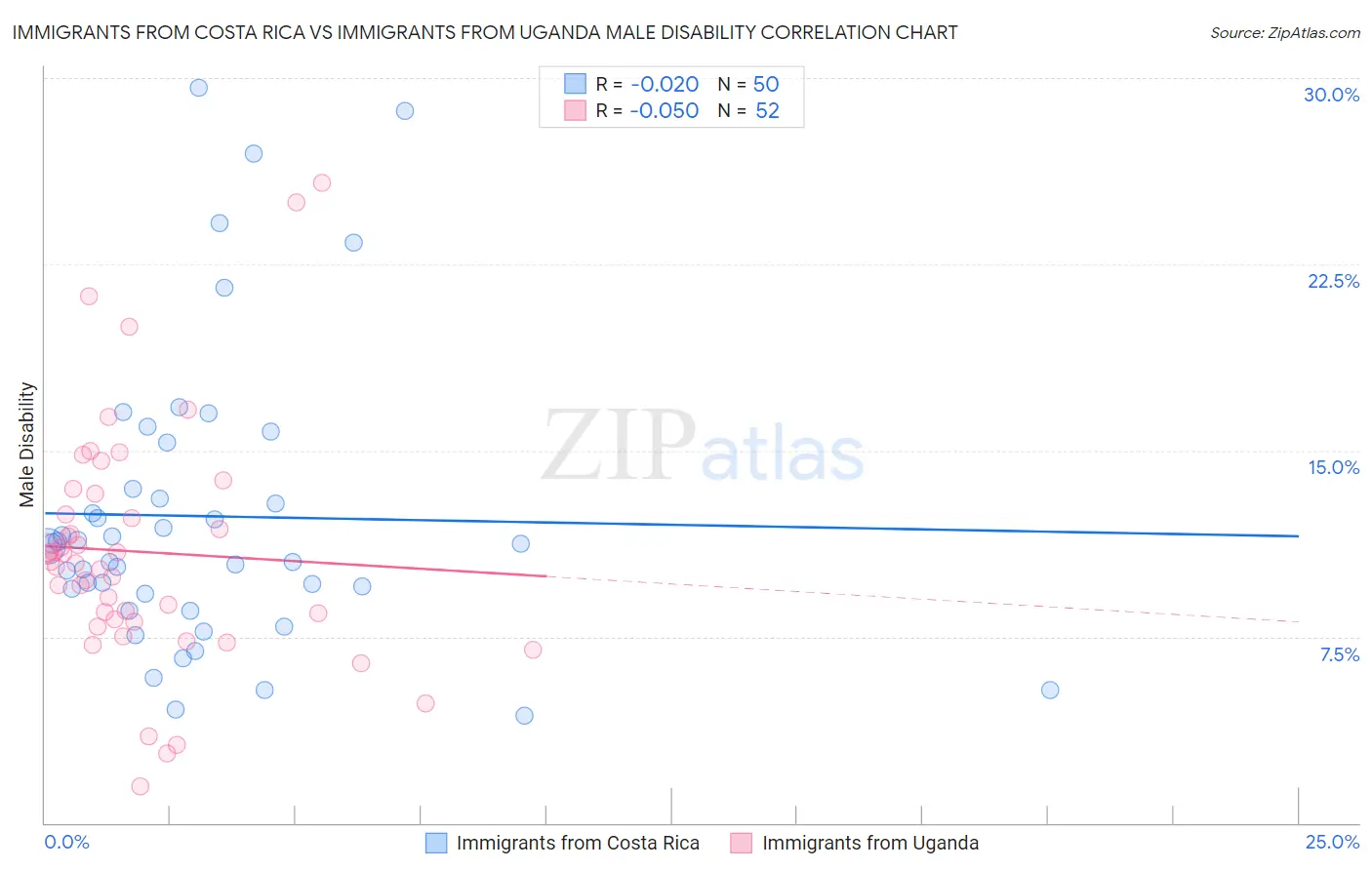 Immigrants from Costa Rica vs Immigrants from Uganda Male Disability