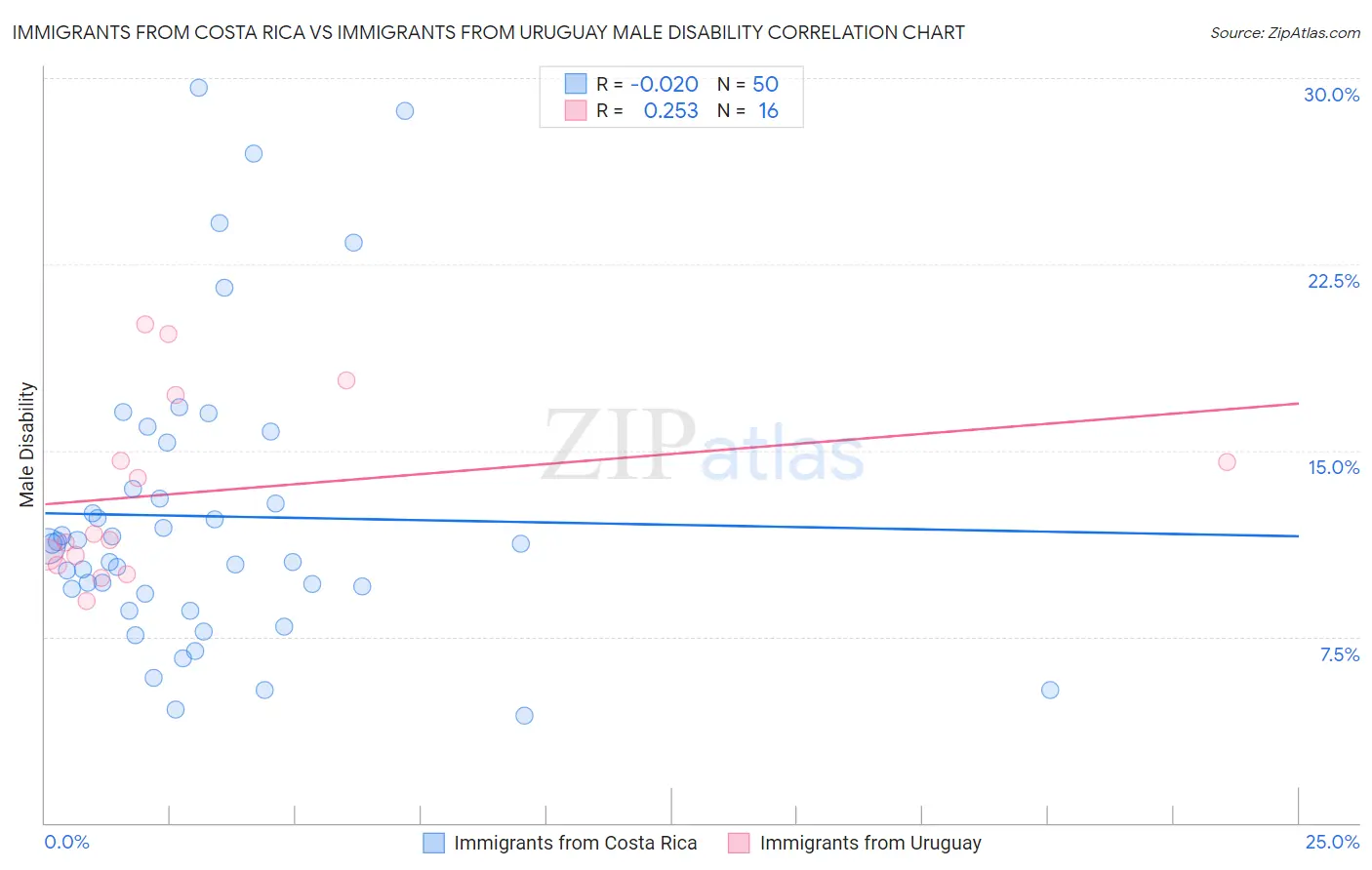 Immigrants from Costa Rica vs Immigrants from Uruguay Male Disability