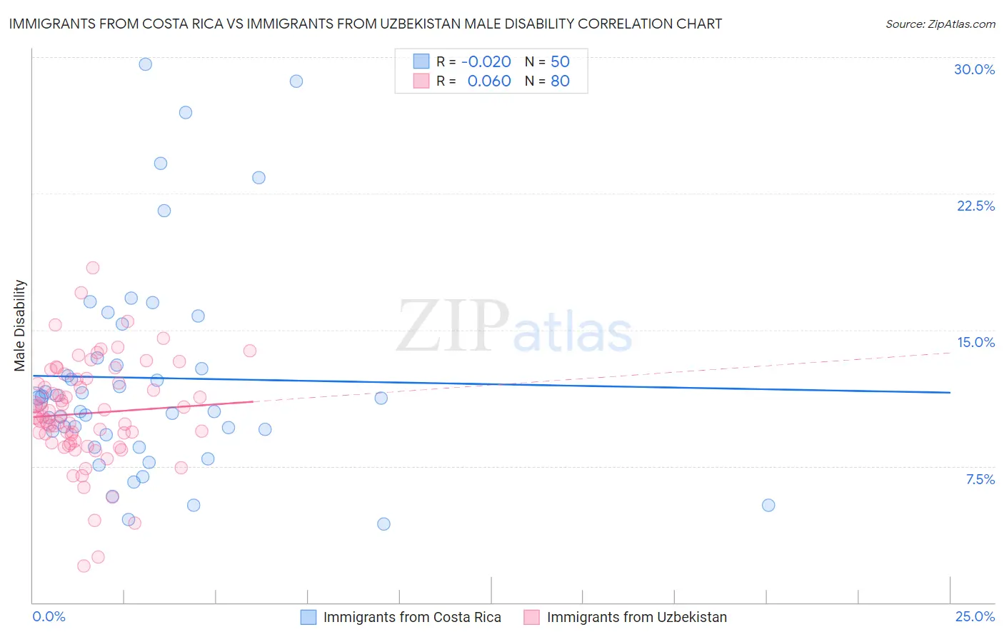 Immigrants from Costa Rica vs Immigrants from Uzbekistan Male Disability