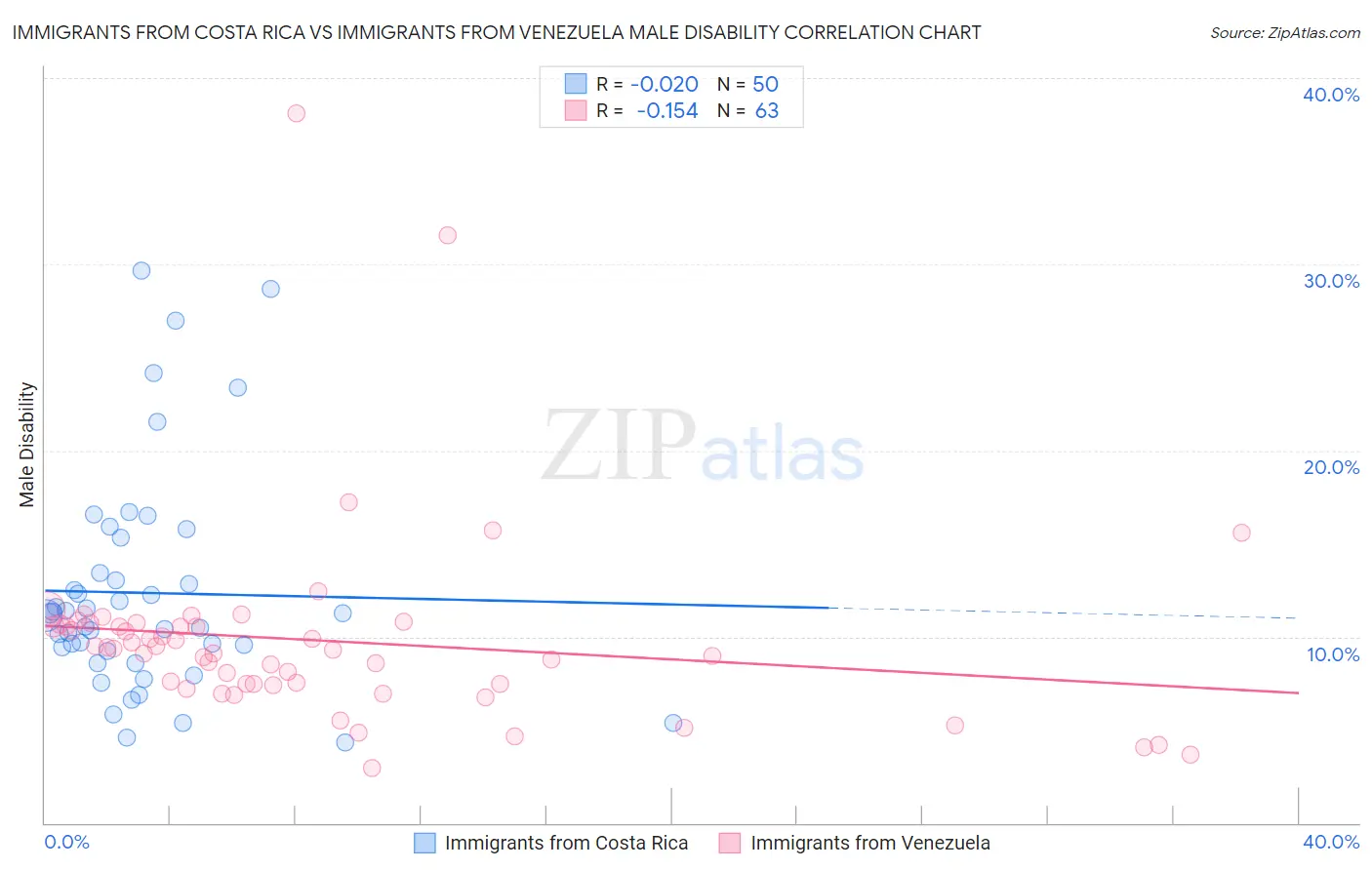 Immigrants from Costa Rica vs Immigrants from Venezuela Male Disability