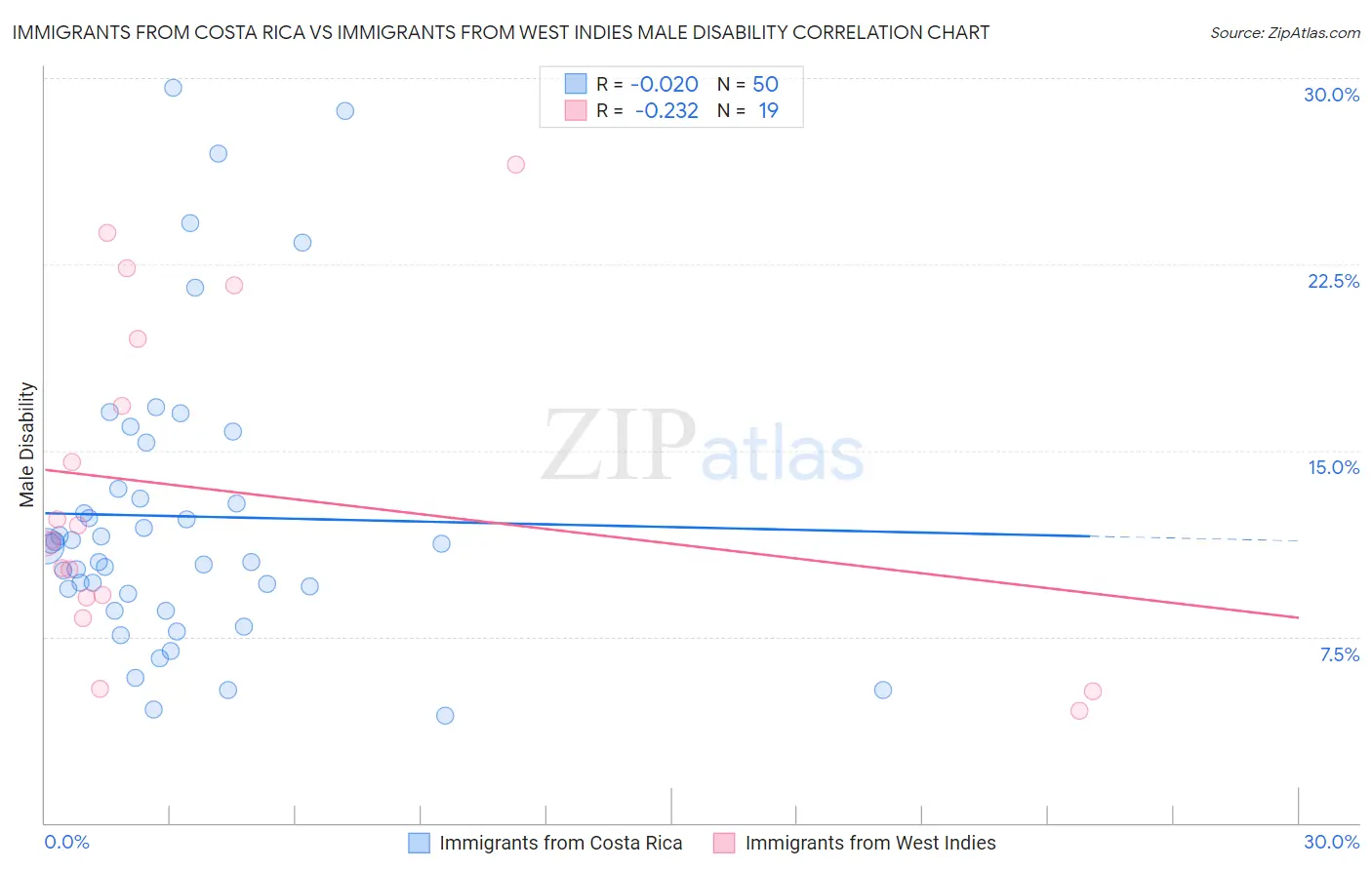 Immigrants from Costa Rica vs Immigrants from West Indies Male Disability