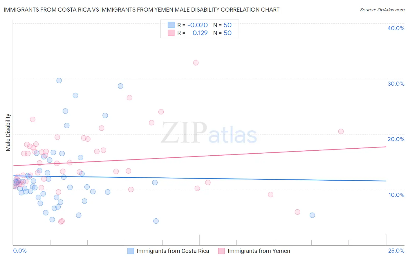 Immigrants from Costa Rica vs Immigrants from Yemen Male Disability
