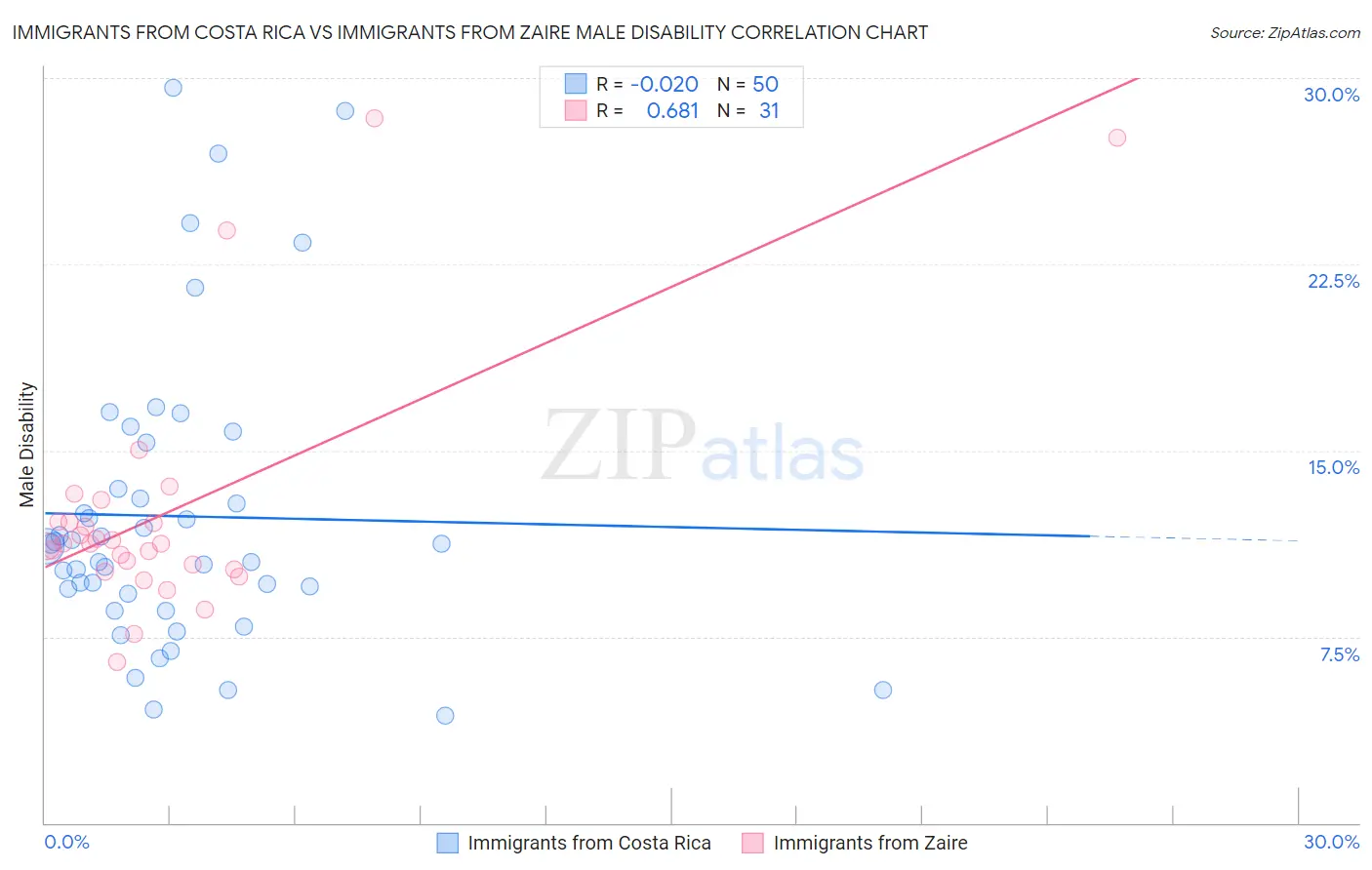 Immigrants from Costa Rica vs Immigrants from Zaire Male Disability