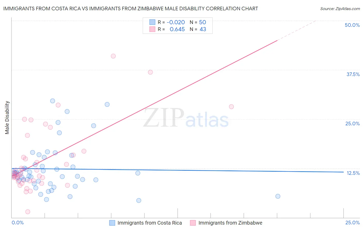 Immigrants from Costa Rica vs Immigrants from Zimbabwe Male Disability