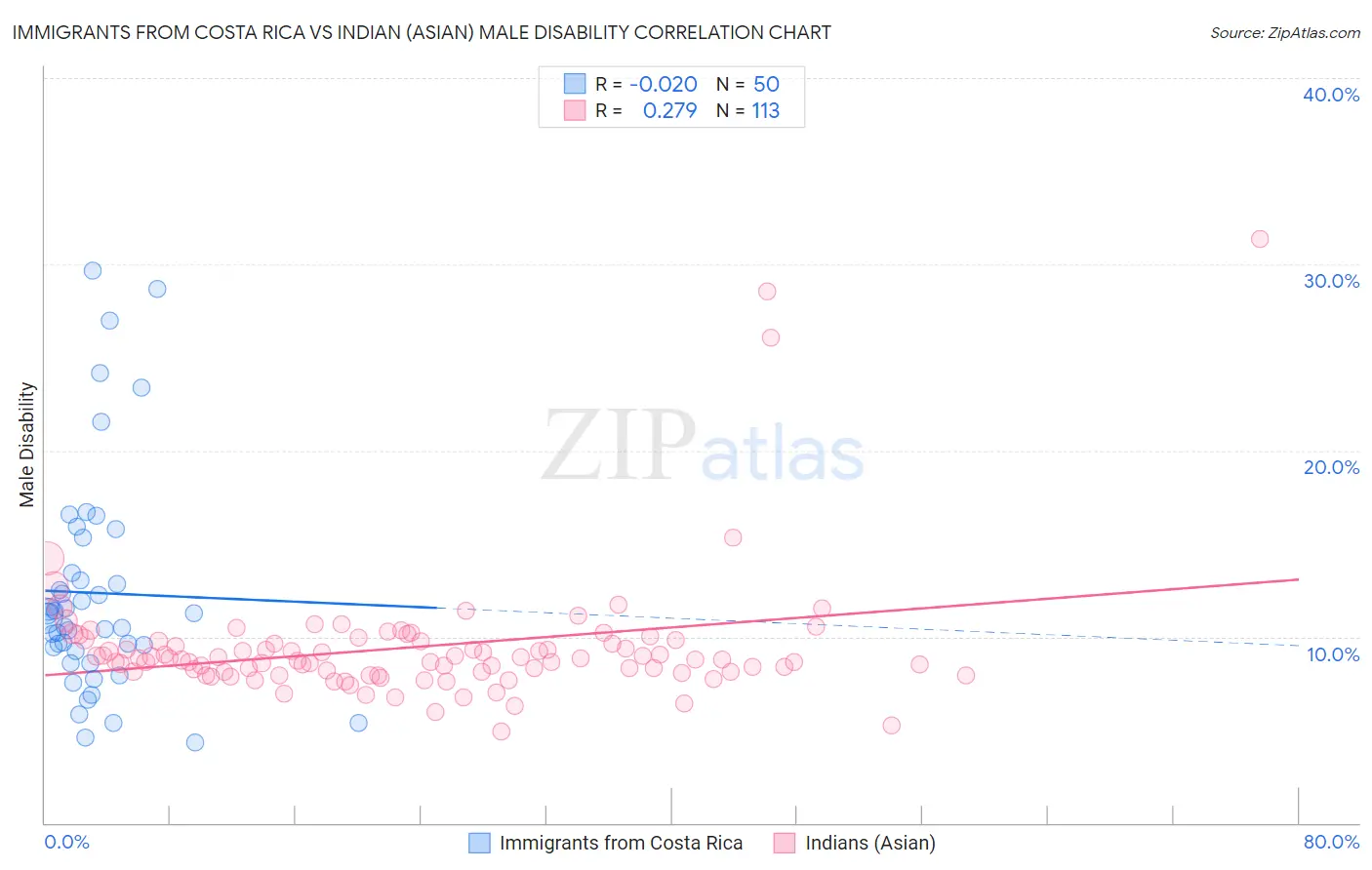 Immigrants from Costa Rica vs Indian (Asian) Male Disability