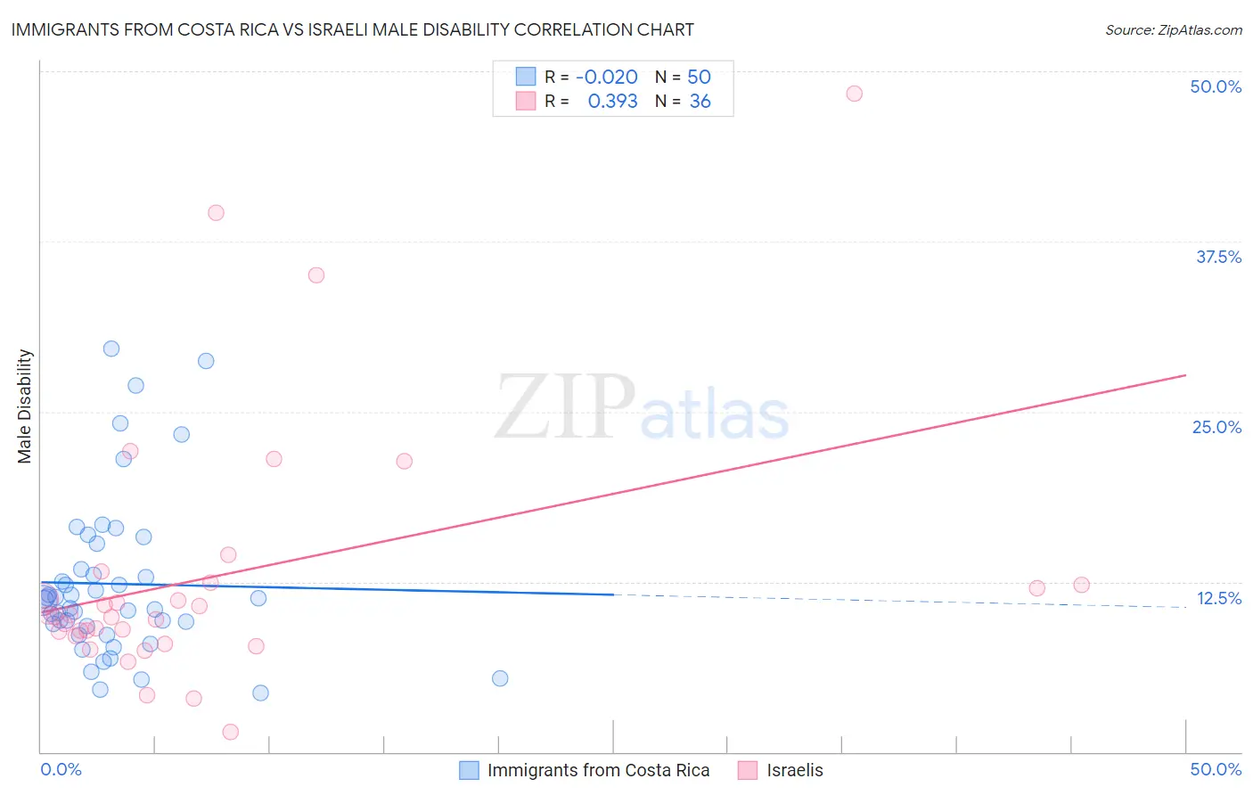 Immigrants from Costa Rica vs Israeli Male Disability
