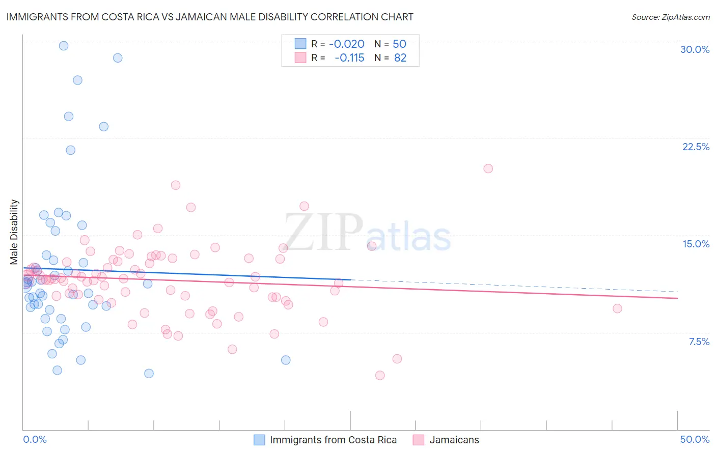 Immigrants from Costa Rica vs Jamaican Male Disability