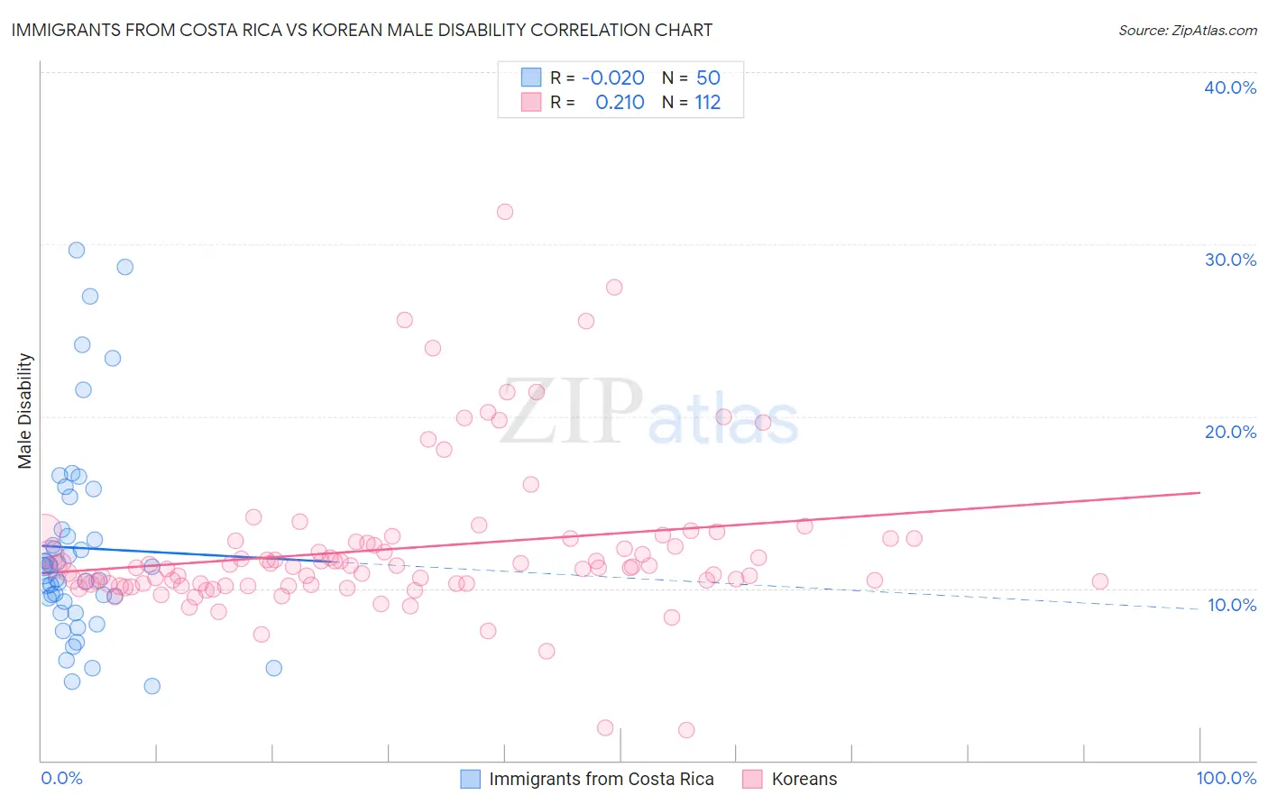 Immigrants from Costa Rica vs Korean Male Disability