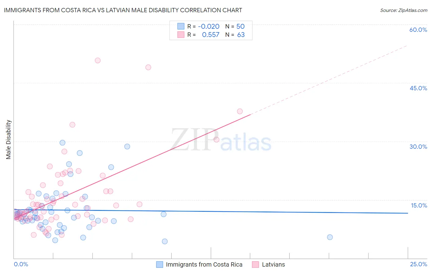 Immigrants from Costa Rica vs Latvian Male Disability
