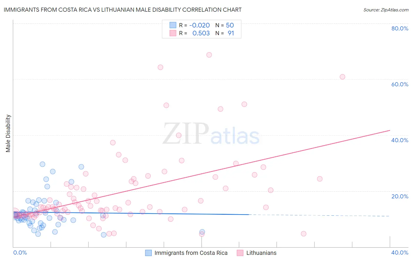 Immigrants from Costa Rica vs Lithuanian Male Disability