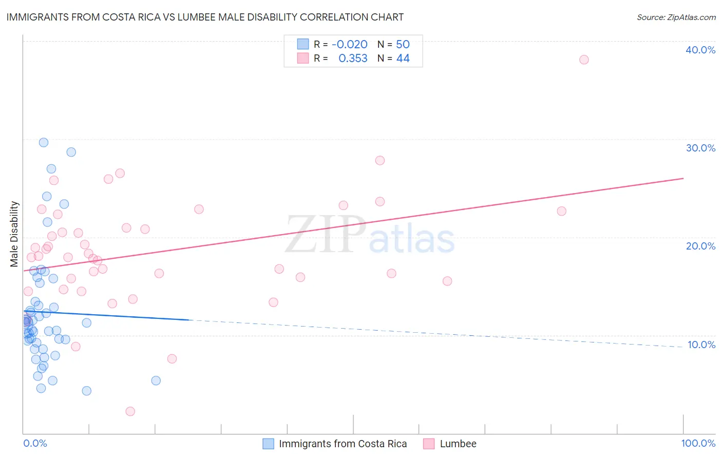 Immigrants from Costa Rica vs Lumbee Male Disability