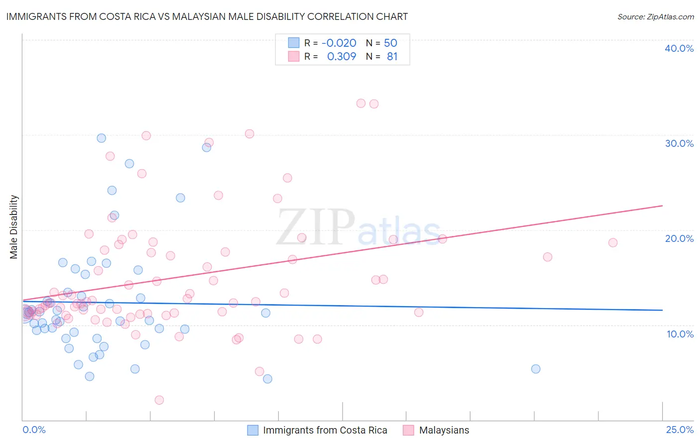 Immigrants from Costa Rica vs Malaysian Male Disability