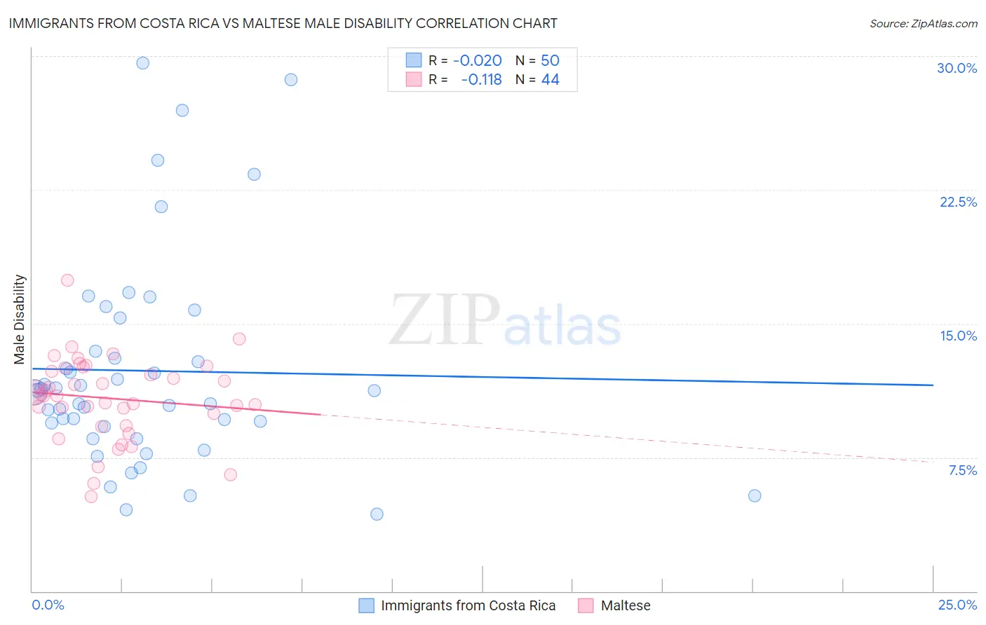 Immigrants from Costa Rica vs Maltese Male Disability
