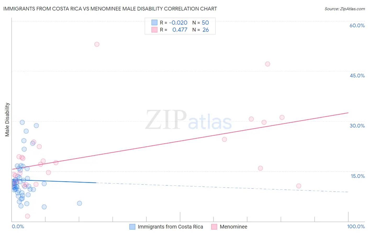 Immigrants from Costa Rica vs Menominee Male Disability