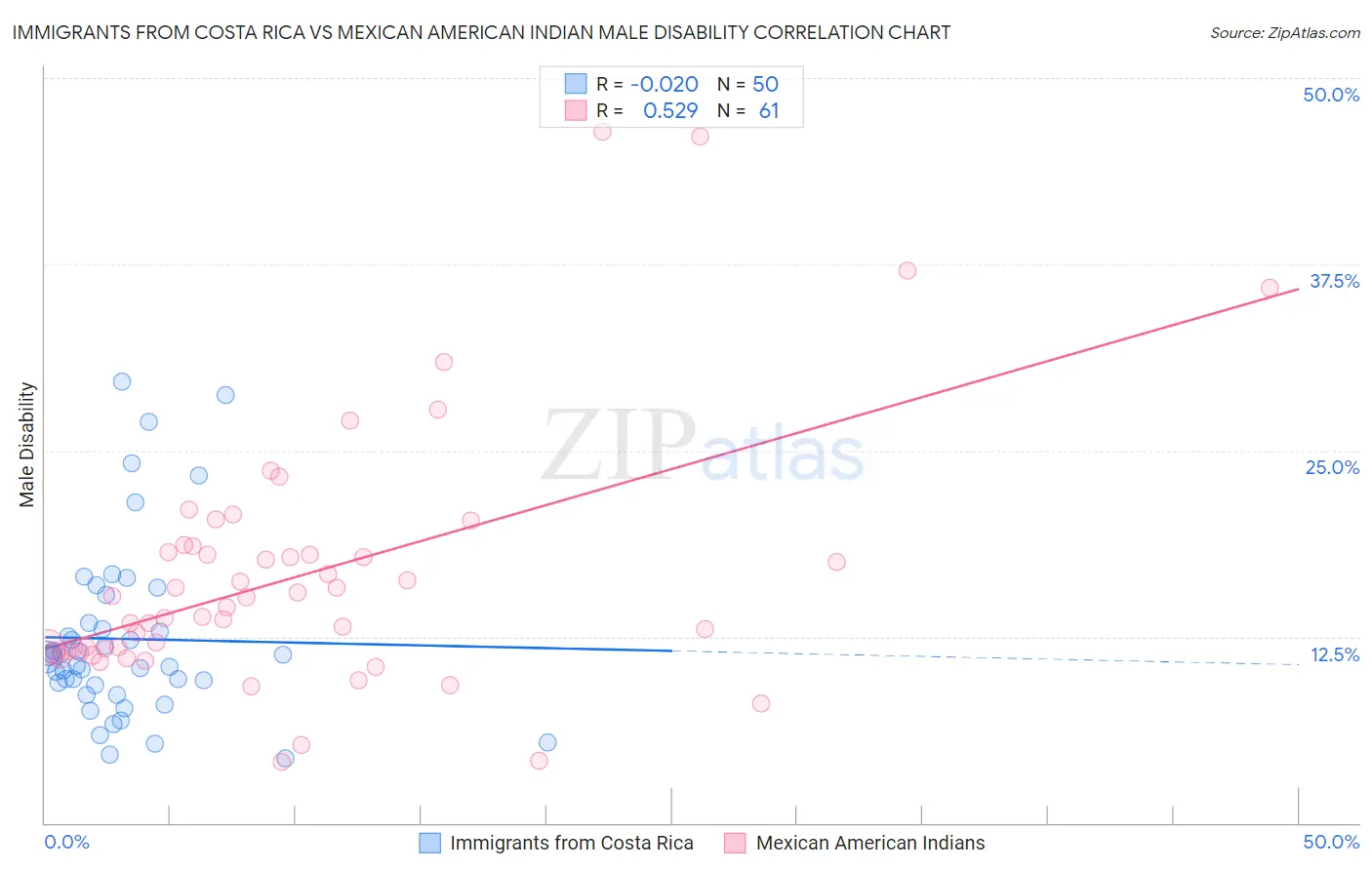 Immigrants from Costa Rica vs Mexican American Indian Male Disability