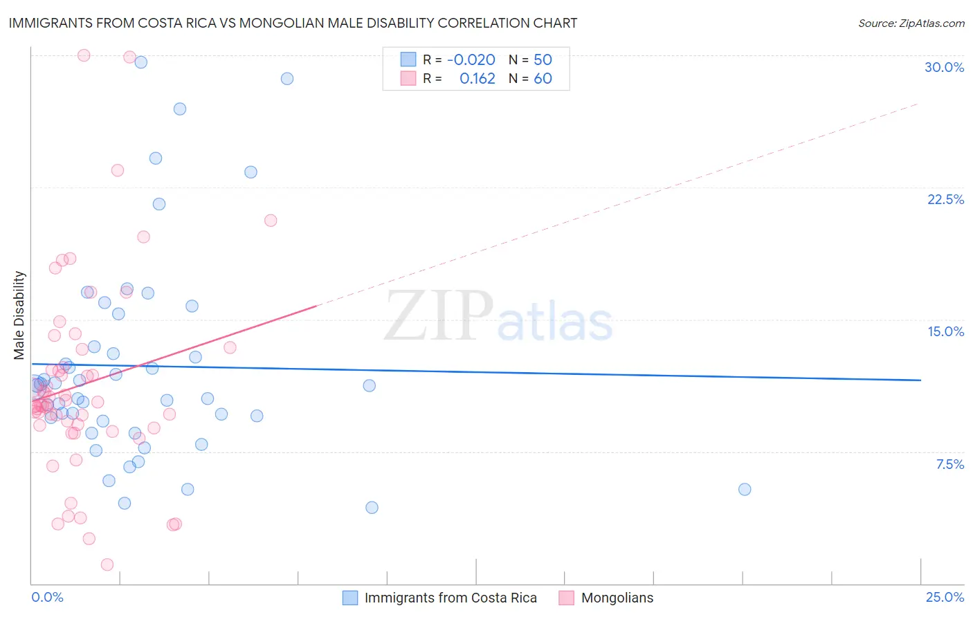 Immigrants from Costa Rica vs Mongolian Male Disability