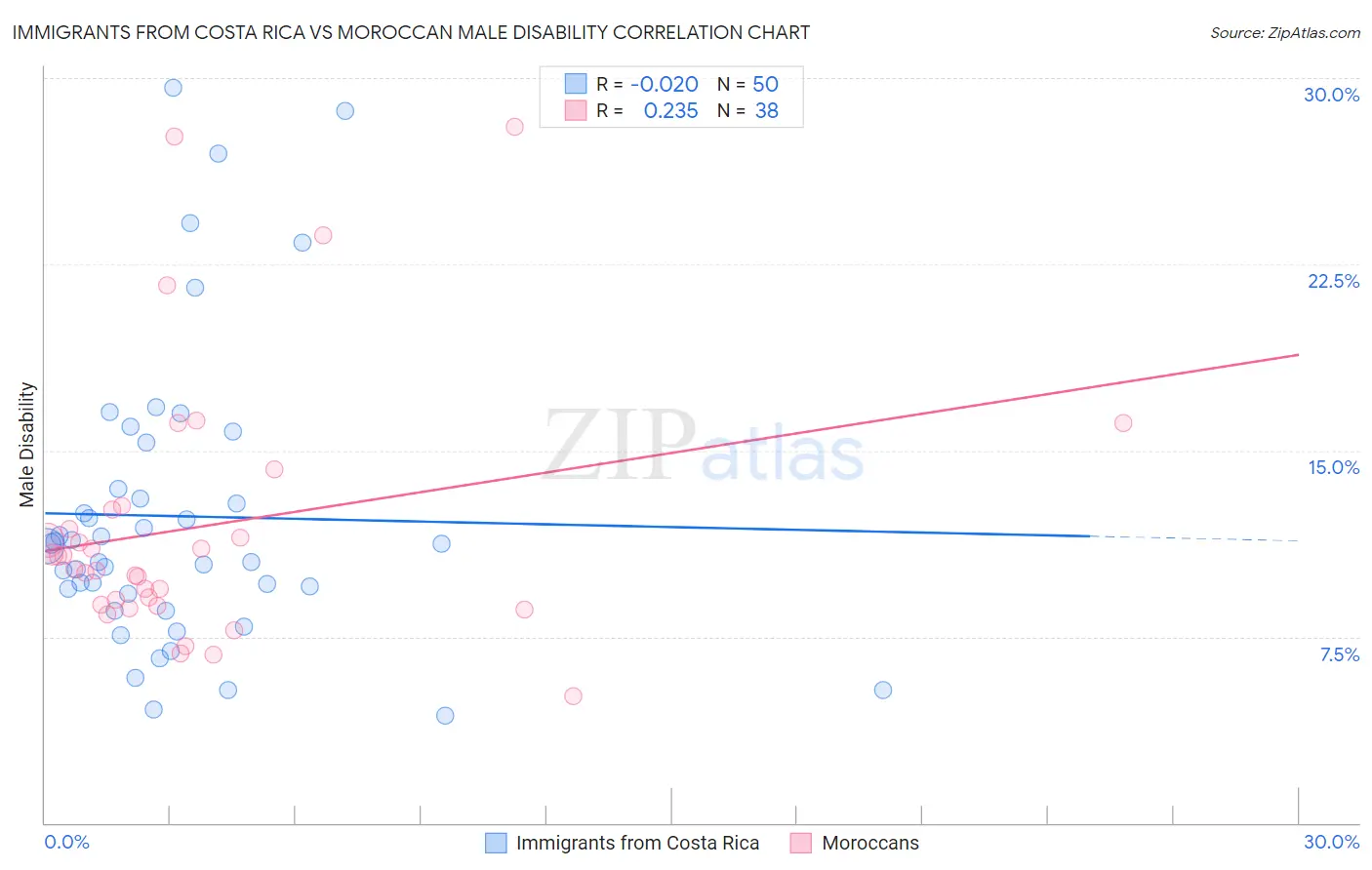 Immigrants from Costa Rica vs Moroccan Male Disability