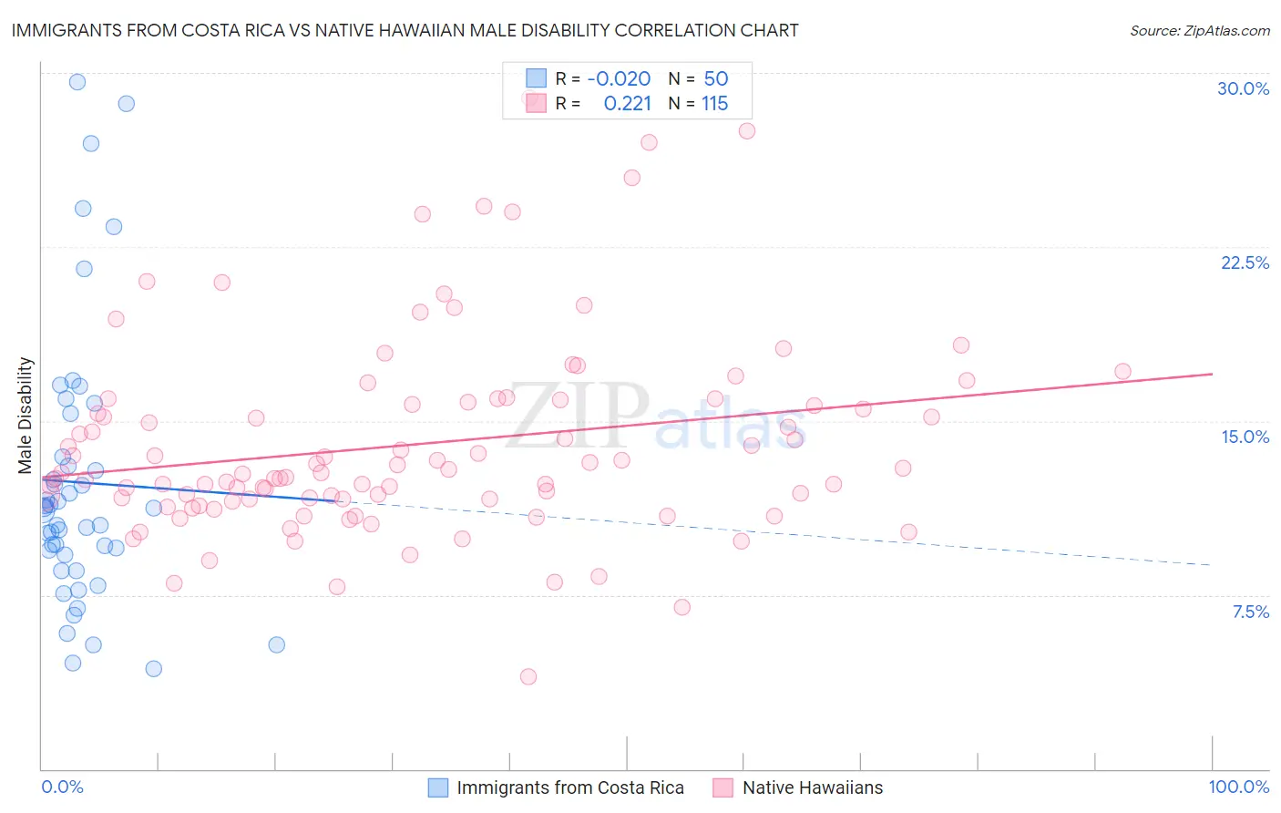Immigrants from Costa Rica vs Native Hawaiian Male Disability