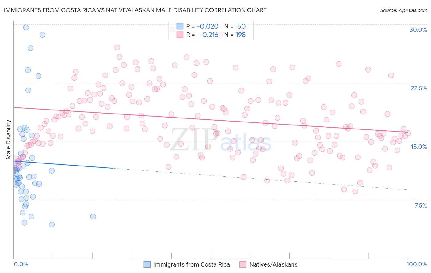 Immigrants from Costa Rica vs Native/Alaskan Male Disability
