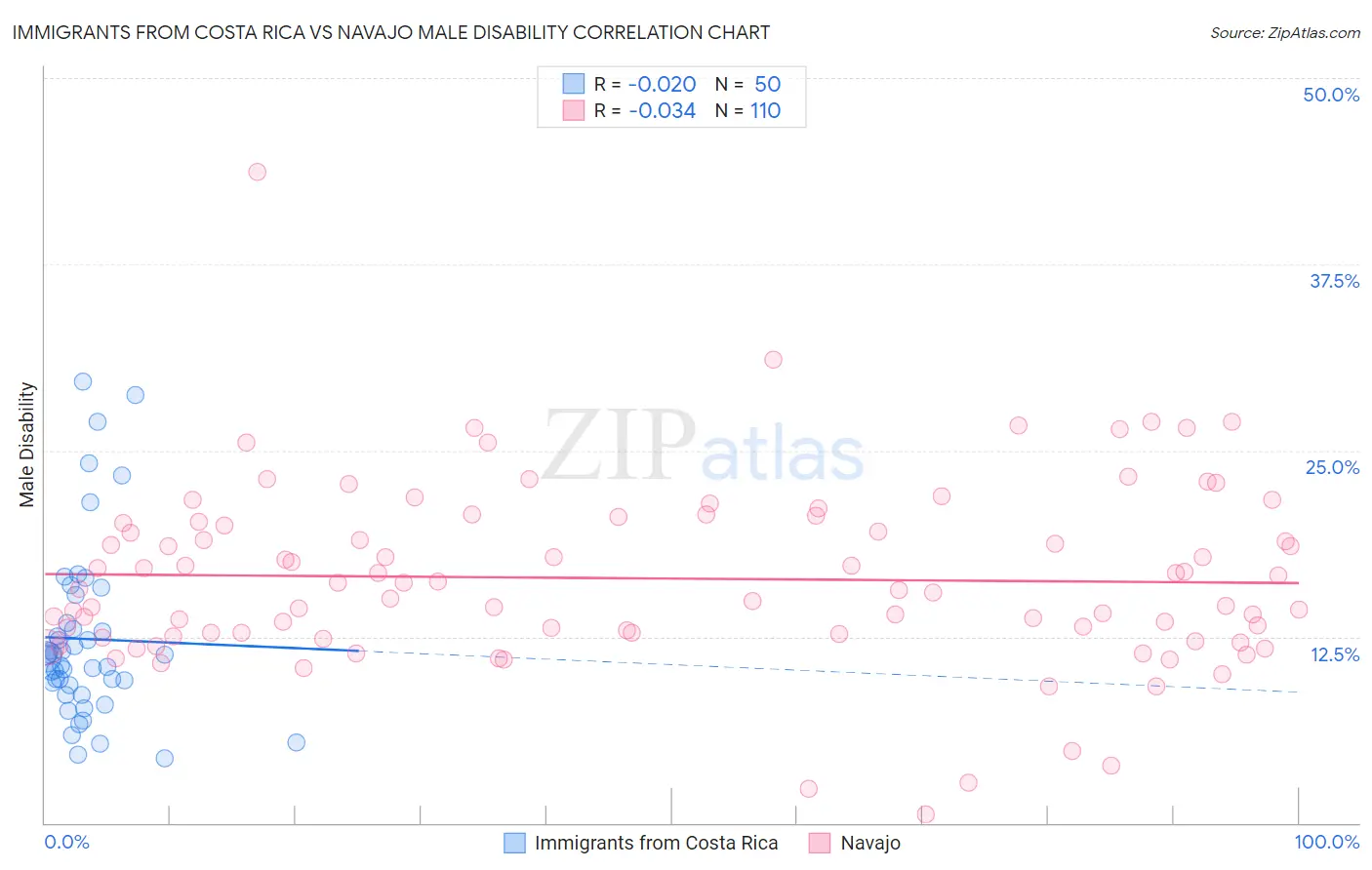 Immigrants from Costa Rica vs Navajo Male Disability