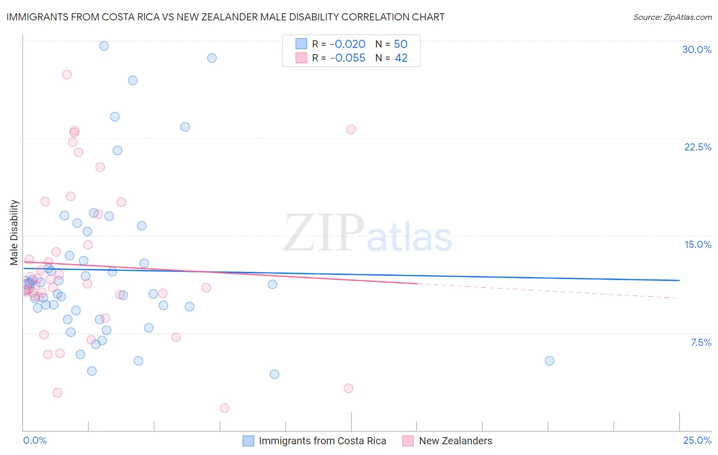 Immigrants from Costa Rica vs New Zealander Male Disability