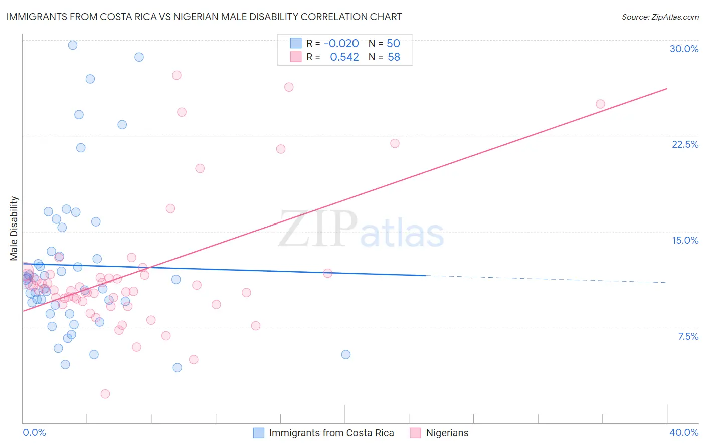 Immigrants from Costa Rica vs Nigerian Male Disability