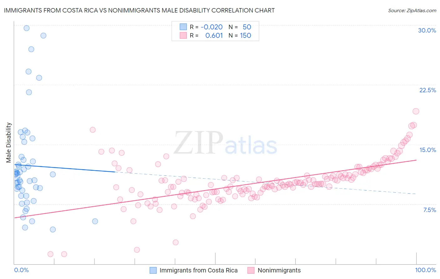Immigrants from Costa Rica vs Nonimmigrants Male Disability