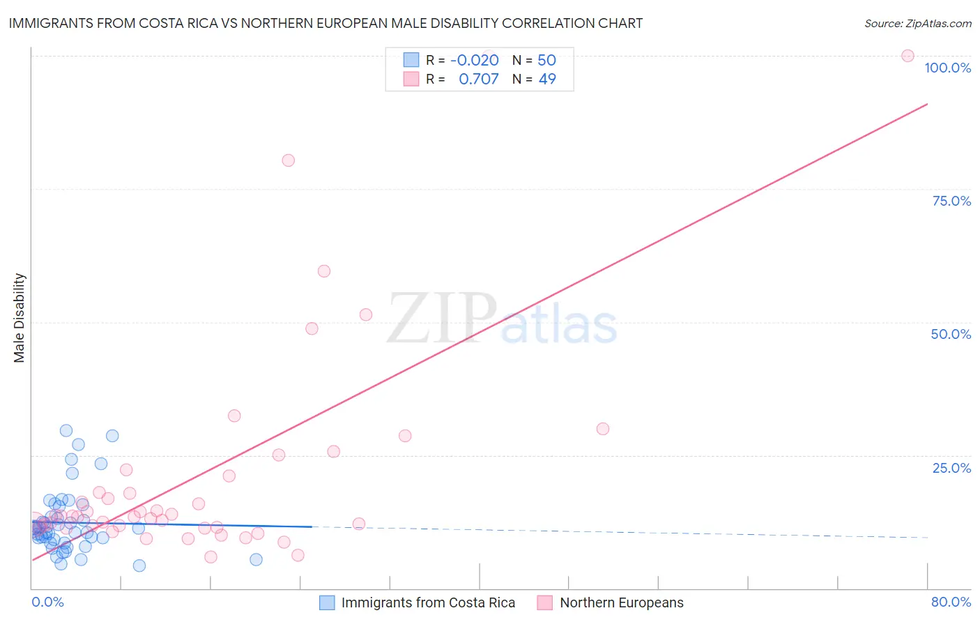 Immigrants from Costa Rica vs Northern European Male Disability