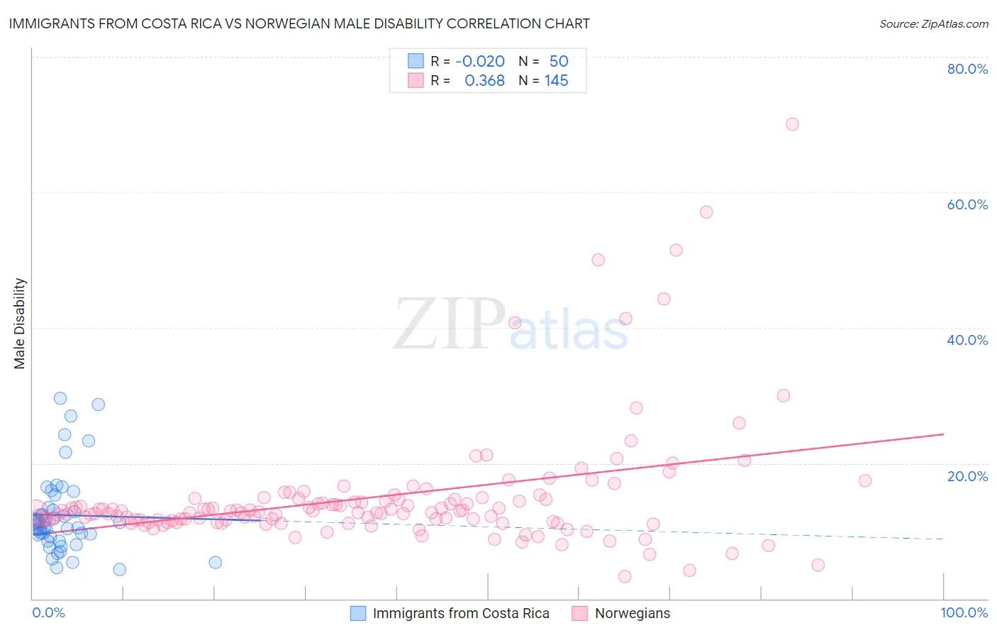 Immigrants from Costa Rica vs Norwegian Male Disability