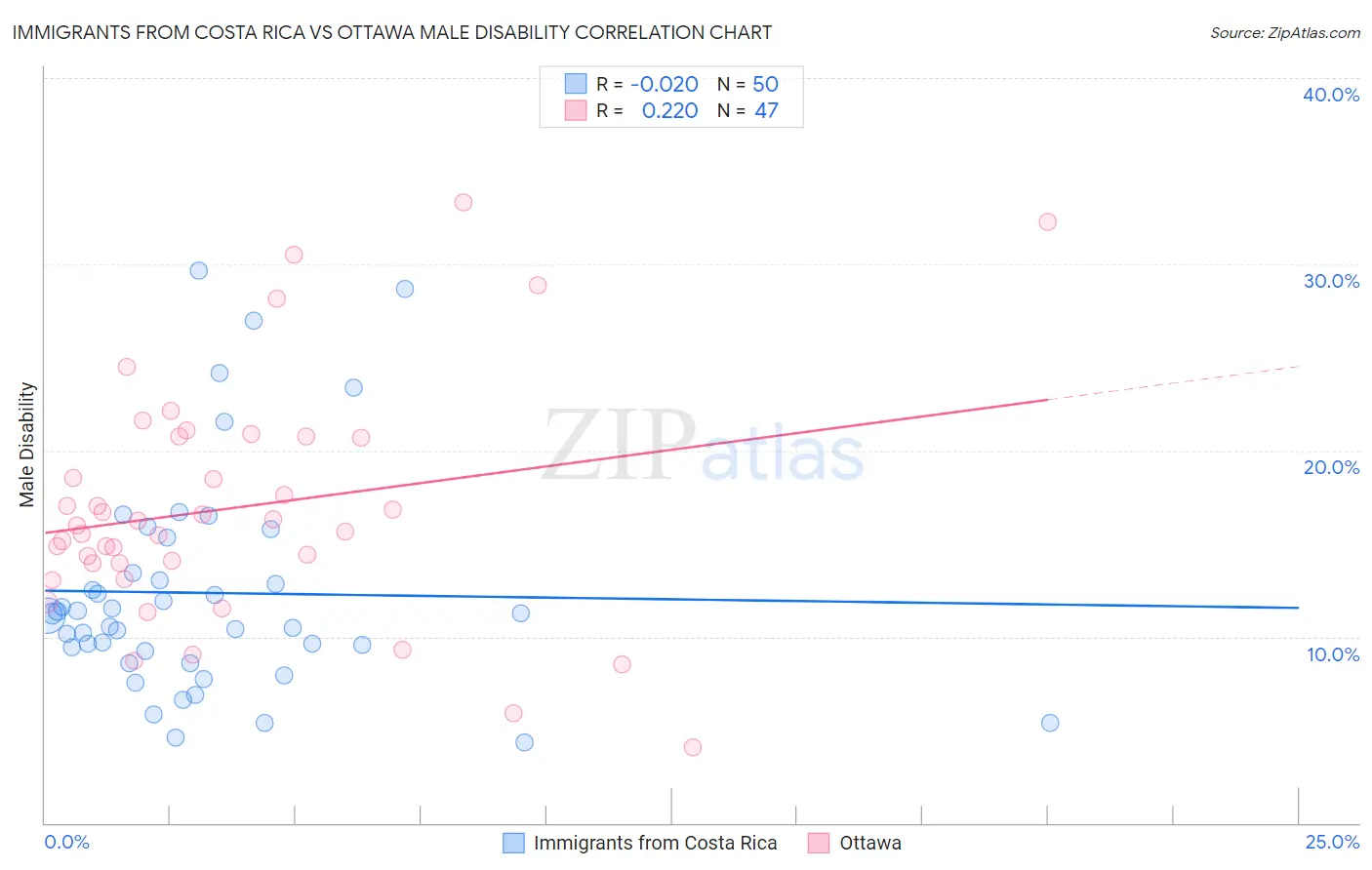 Immigrants from Costa Rica vs Ottawa Male Disability