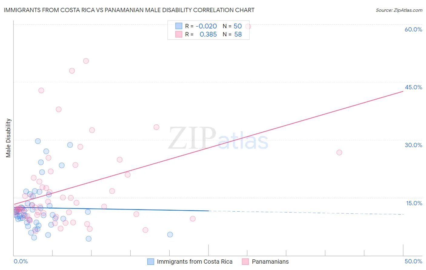Immigrants from Costa Rica vs Panamanian Male Disability