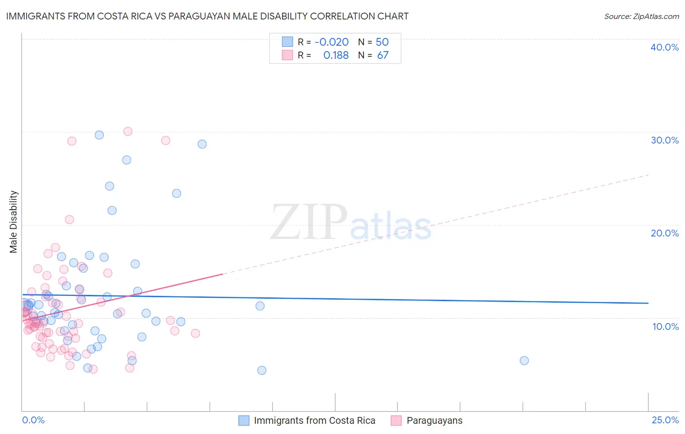 Immigrants from Costa Rica vs Paraguayan Male Disability