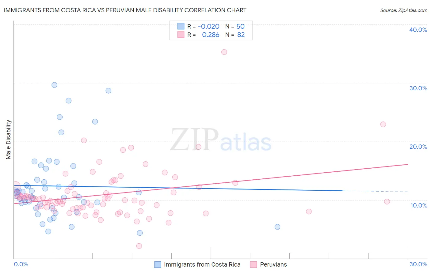 Immigrants from Costa Rica vs Peruvian Male Disability