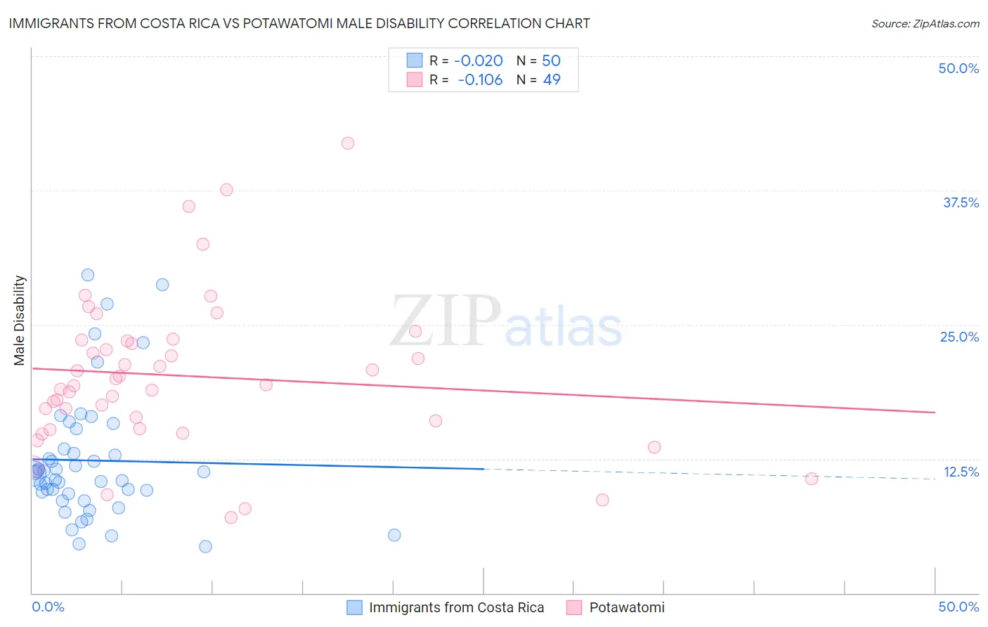 Immigrants from Costa Rica vs Potawatomi Male Disability