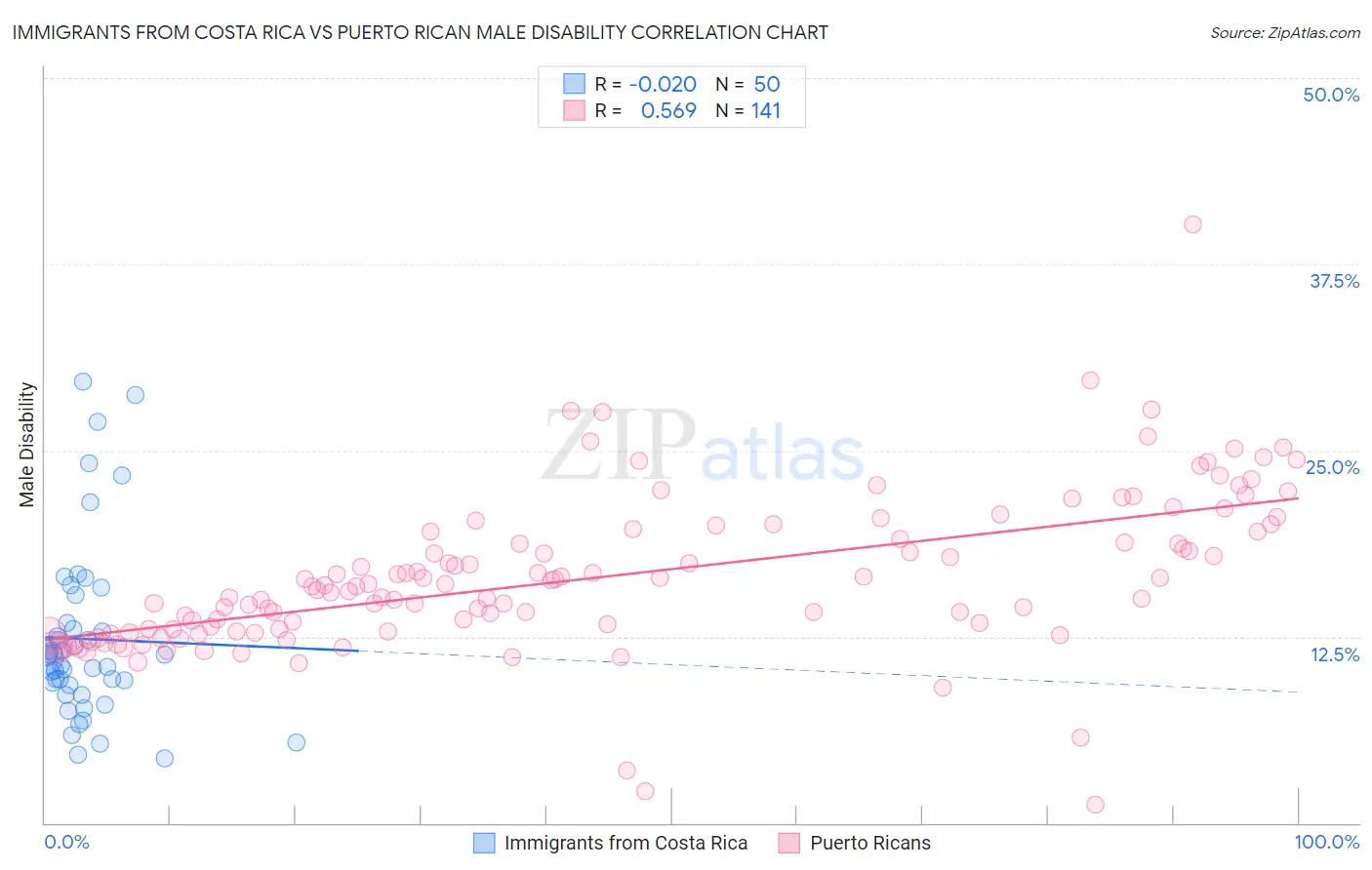 Immigrants from Costa Rica vs Puerto Rican Male Disability